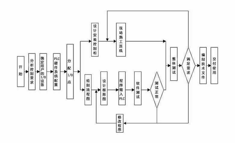 PLC設(shè)計調(diào)試步驟